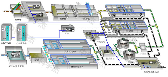 污水處理，水泵節電器